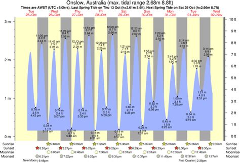 onslow beach tide chart